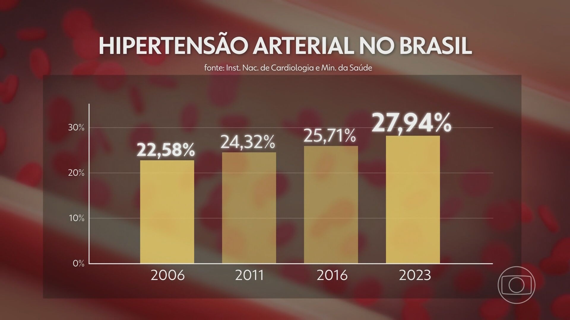 Número de brasileiros com problemas de pressão alta foi recorde em 2023, aponta levantamento