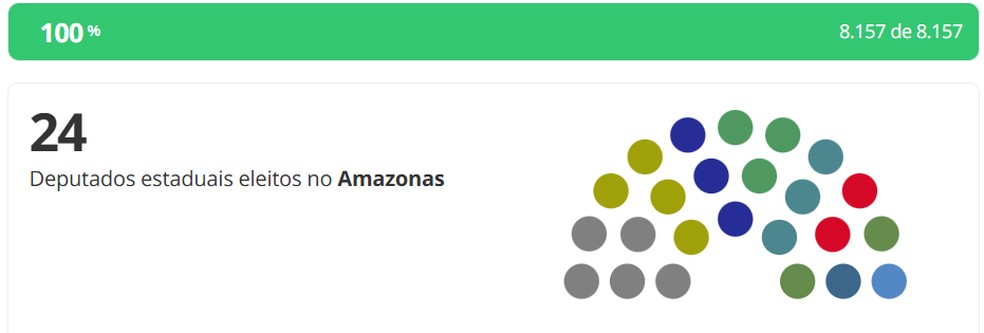 Como fica a composição partidária da Assembleia Legislativa do Amazonas (Aleam) nas eleições 2026 — Foto: Reprodução/g1