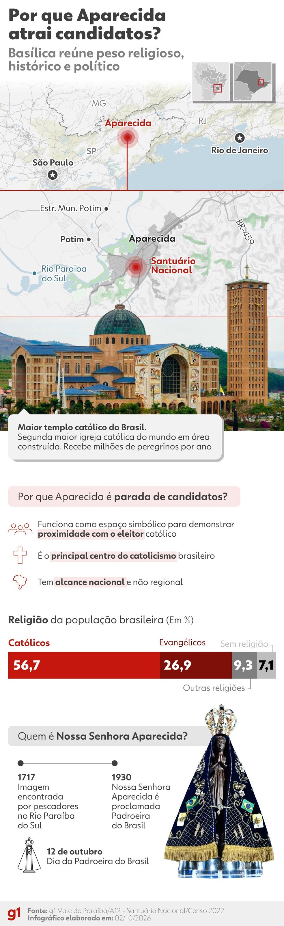 Infográfico: Aparecida, maior templo católico do Brasil, na mira de candidatos — Foto: arte/g1