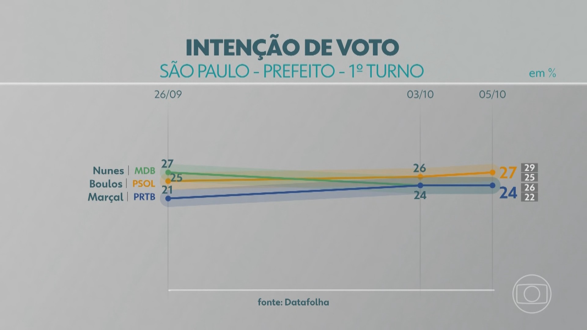 Datafolha São Paulo: Guilherme Boulos, Ricardo Nunes e Pablo Marçal estão tecnicamente empatados