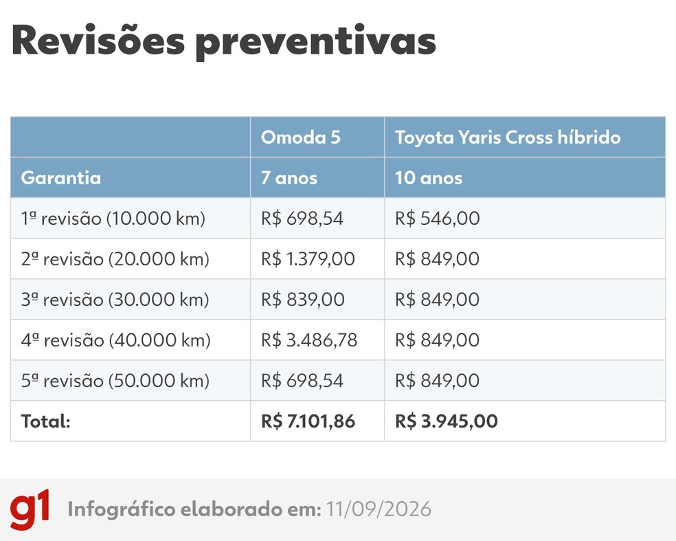 Revisões preventivas — Foto: arte/g1