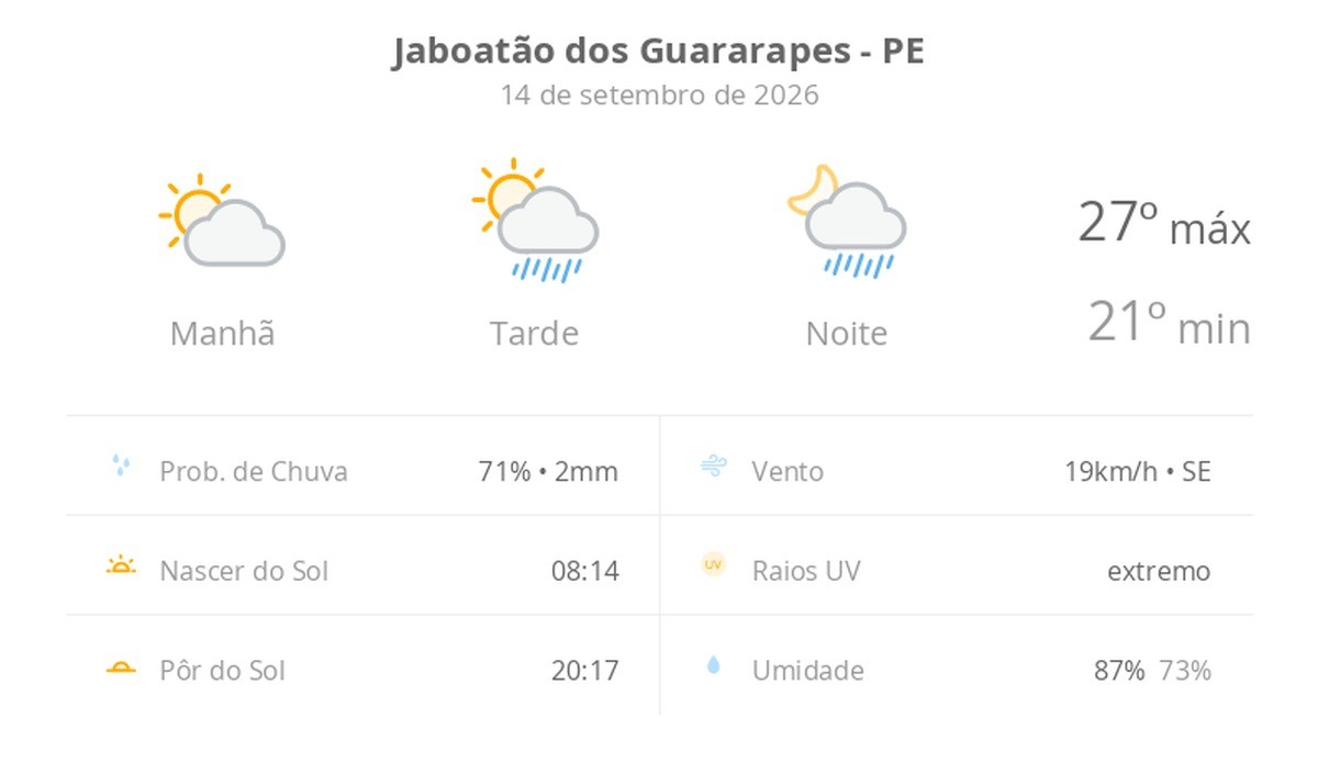 Previsão do tempo hoje para Jaboatão dos Guararapes (PE): sol e aumento de nuvens de manhã; pancadas de chuva à tarde e à noite