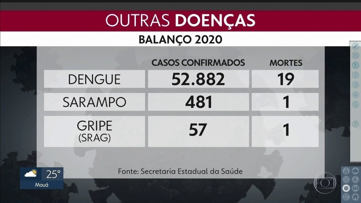 Americana (SP) registra mais de 400 casos de dengue em apenas uma semana -  Dengue - Extra Online