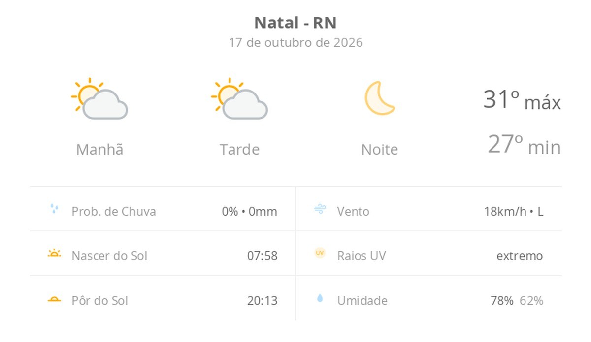 Previsão do tempo hoje para Natal (RN): sol com algumas nuvens ao longo do dia; noite de céu limpo
