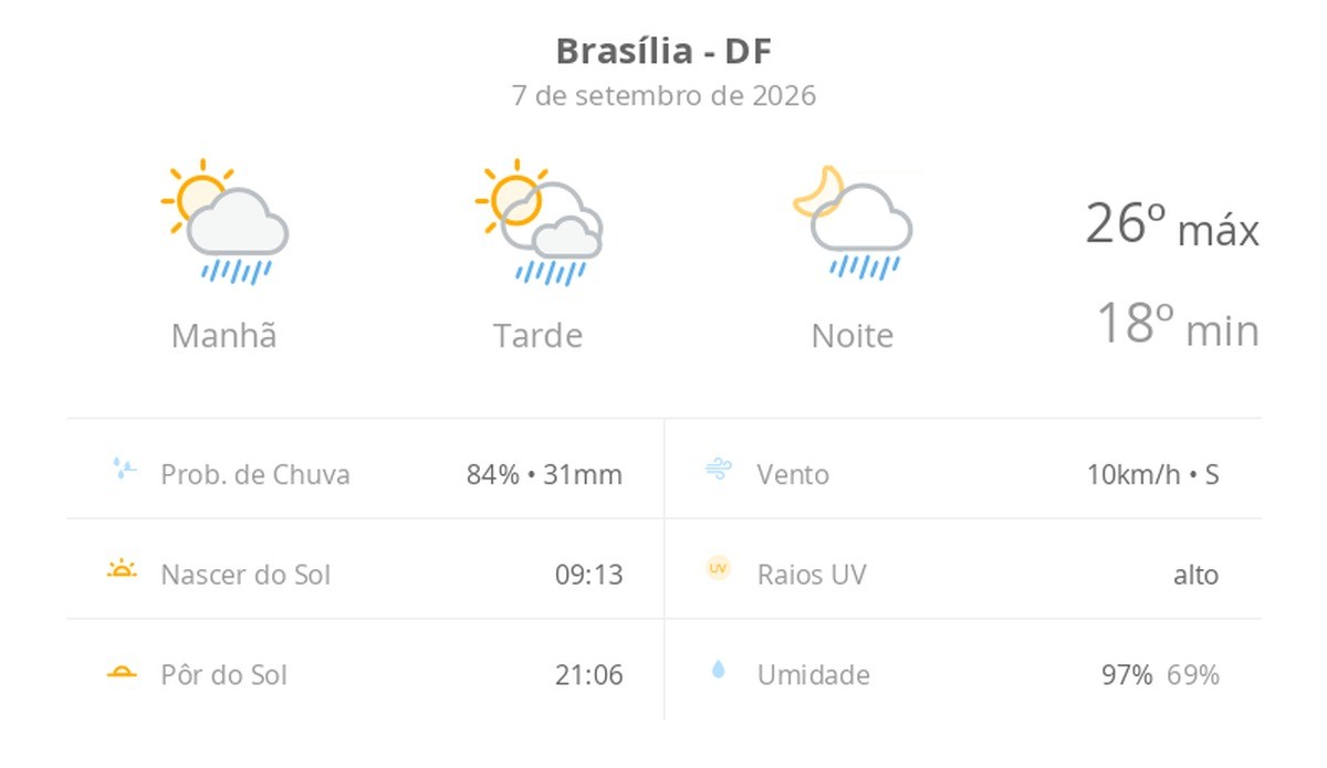 Previsão do tempo hoje para Brasília (DF): sol com algumas nuvens; chove rápido durante o dia e à noite