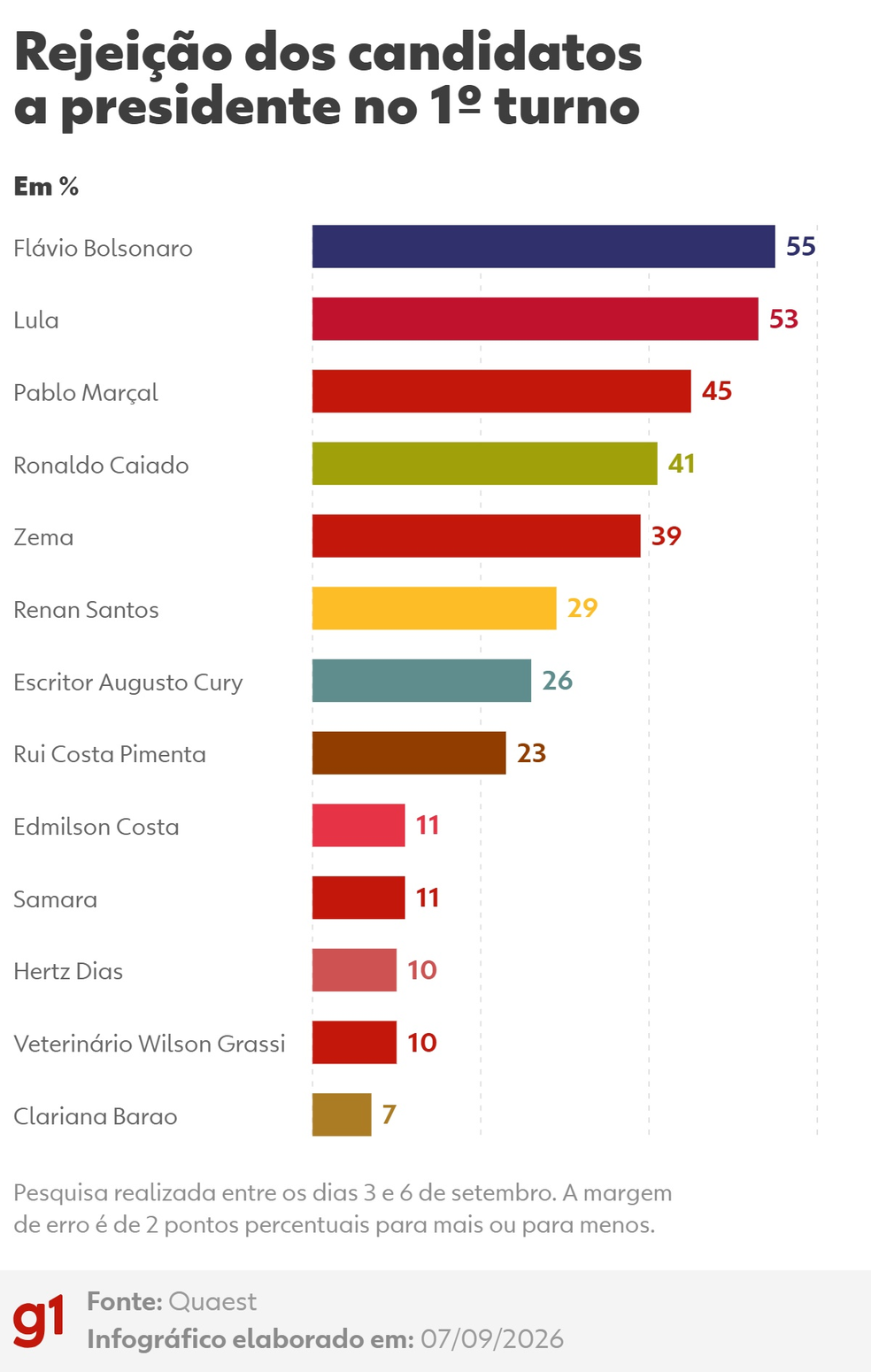 Pesquisa Quaest de rejei��o dos candidatos - Foto: g1