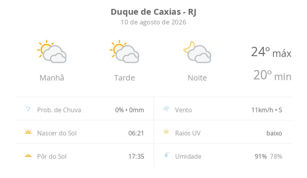 Previsão do tempo hoje para Duque de Caxias (RJ): sol com muitas nuvens durante o dia e períodos de céu nublado; noite com muitas nuvens