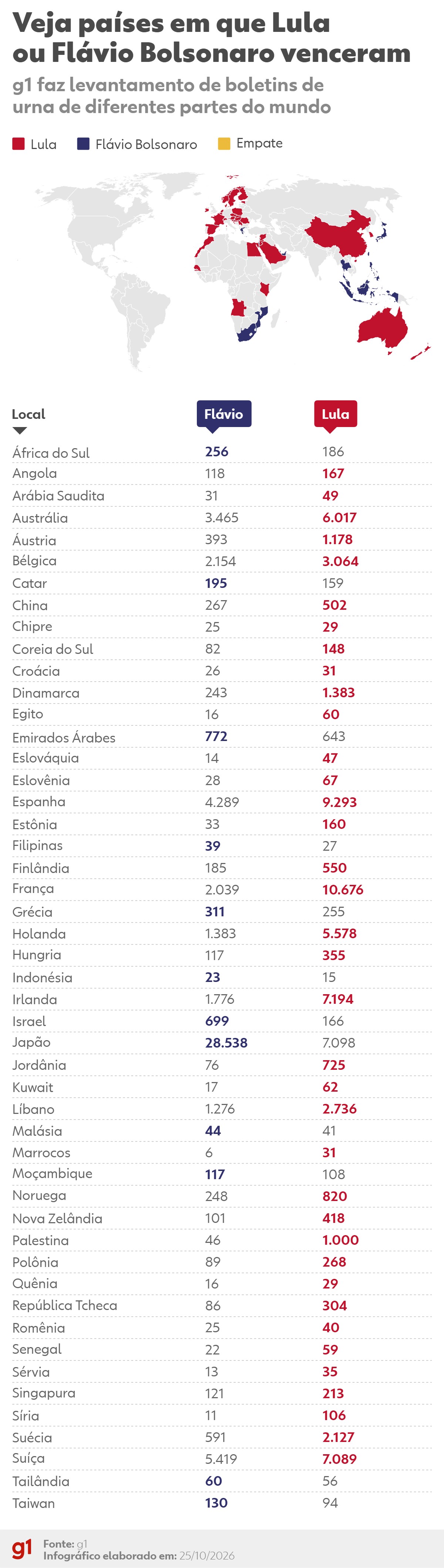 Votação no exterior: Lula vence em 37 países; Flávio Bolsonaro, em 12