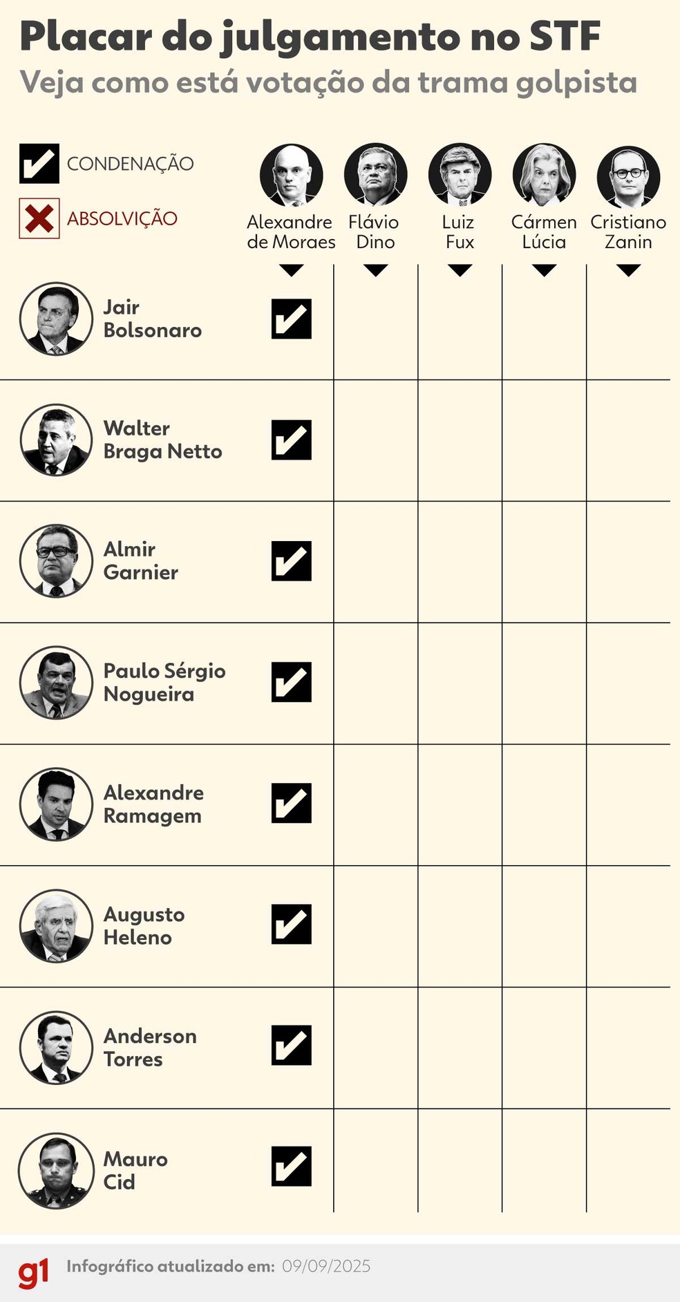 Moraes votou pela condena&ccedil;&atilde;o de todos os r&eacute;us na trama golpista &mdash; Foto: Arte/g1