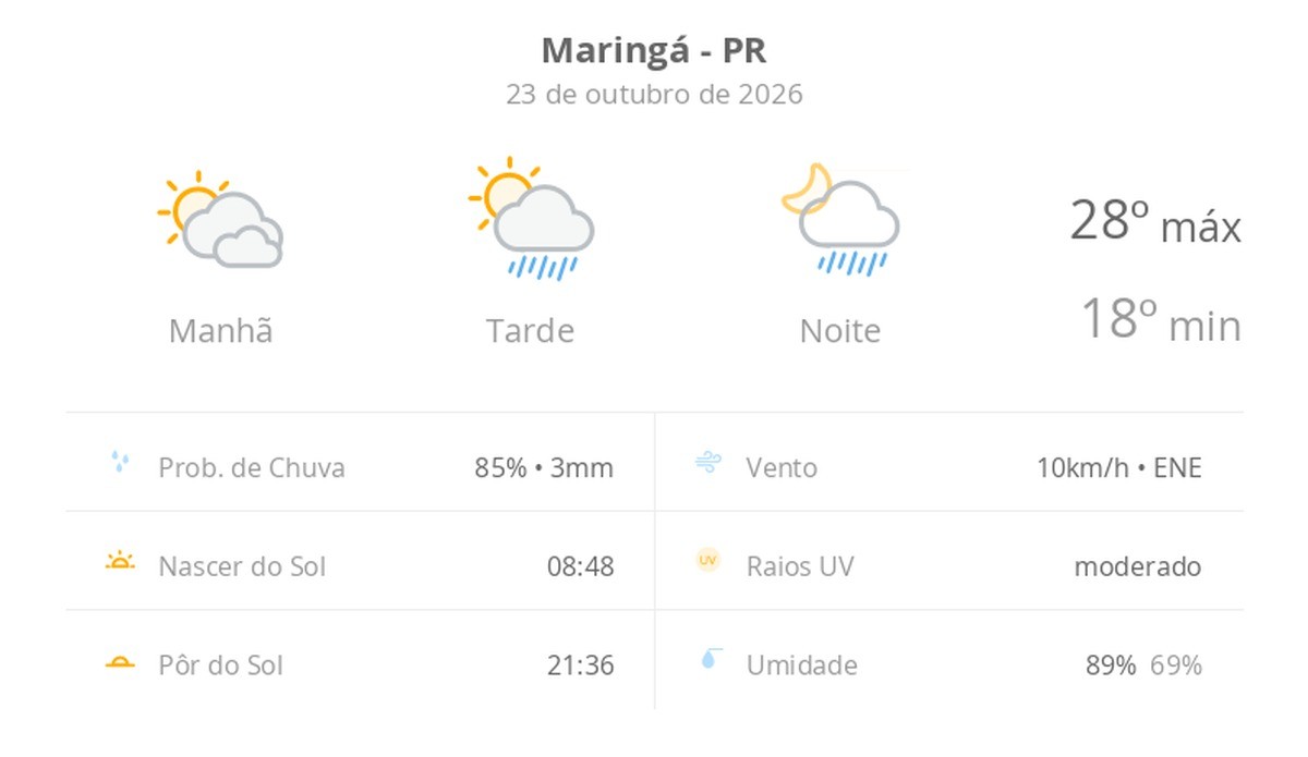 Previsão do tempo hoje para Maringá (PR): sol com muitas nuvens; pancadas de chuva à tarde e à noite