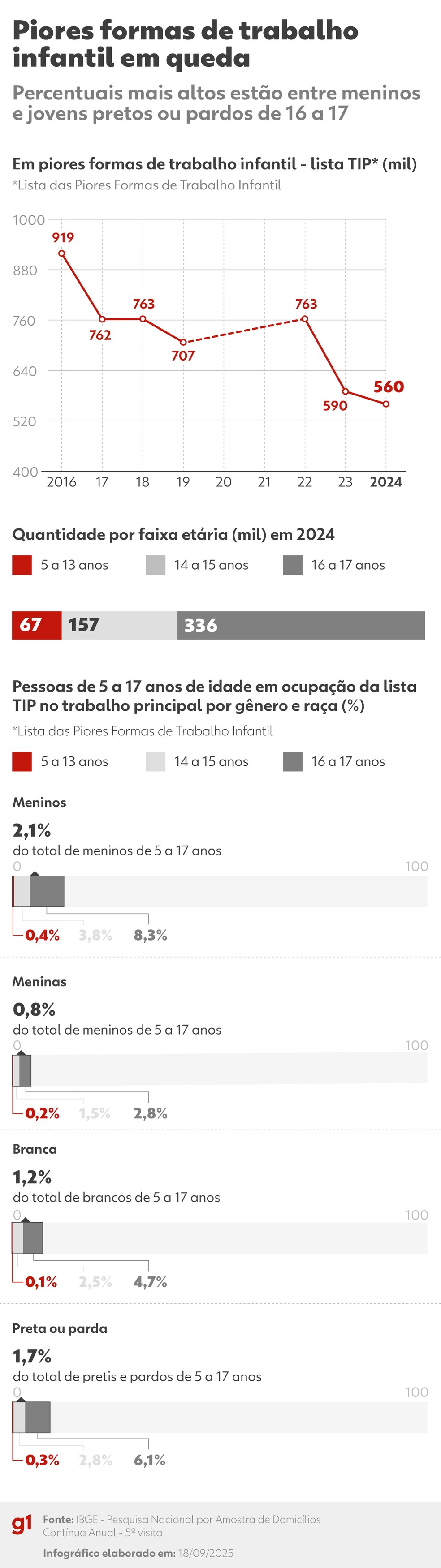 Piores formas de trabalho infantil em queda — Foto: Arte/g1