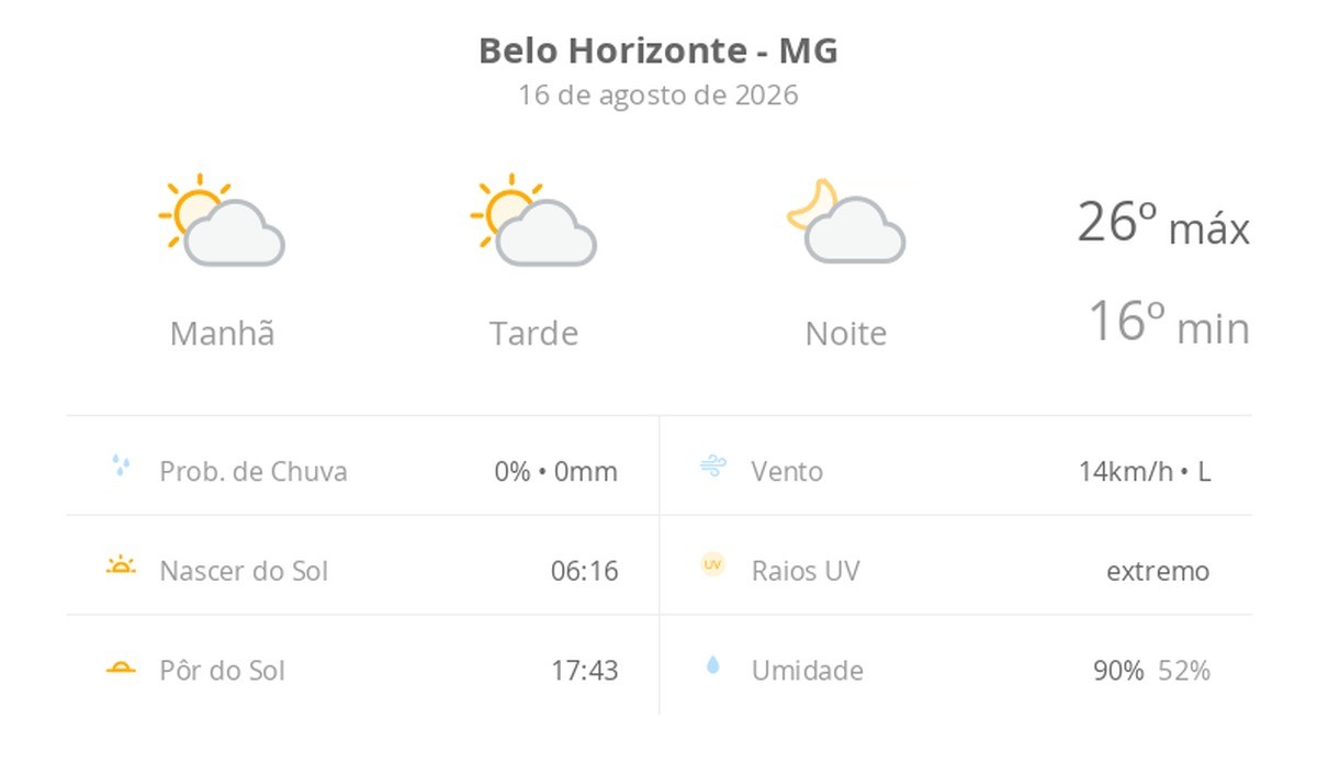 Previsão do tempo hoje para Belo Horizonte (MG): sol com algumas nuvens; não chove