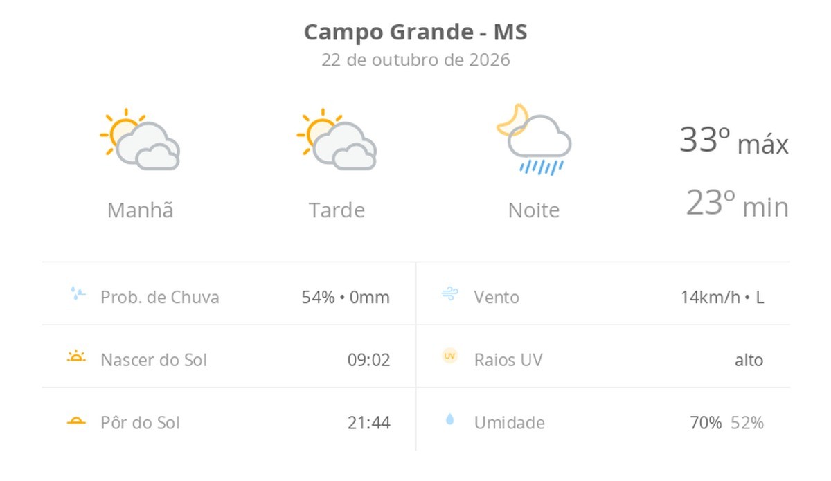 Previsão do tempo hoje para Campo Grande (MS): sol com muitas nuvens e períodos de céu nublado; noite com pancadas de chuva