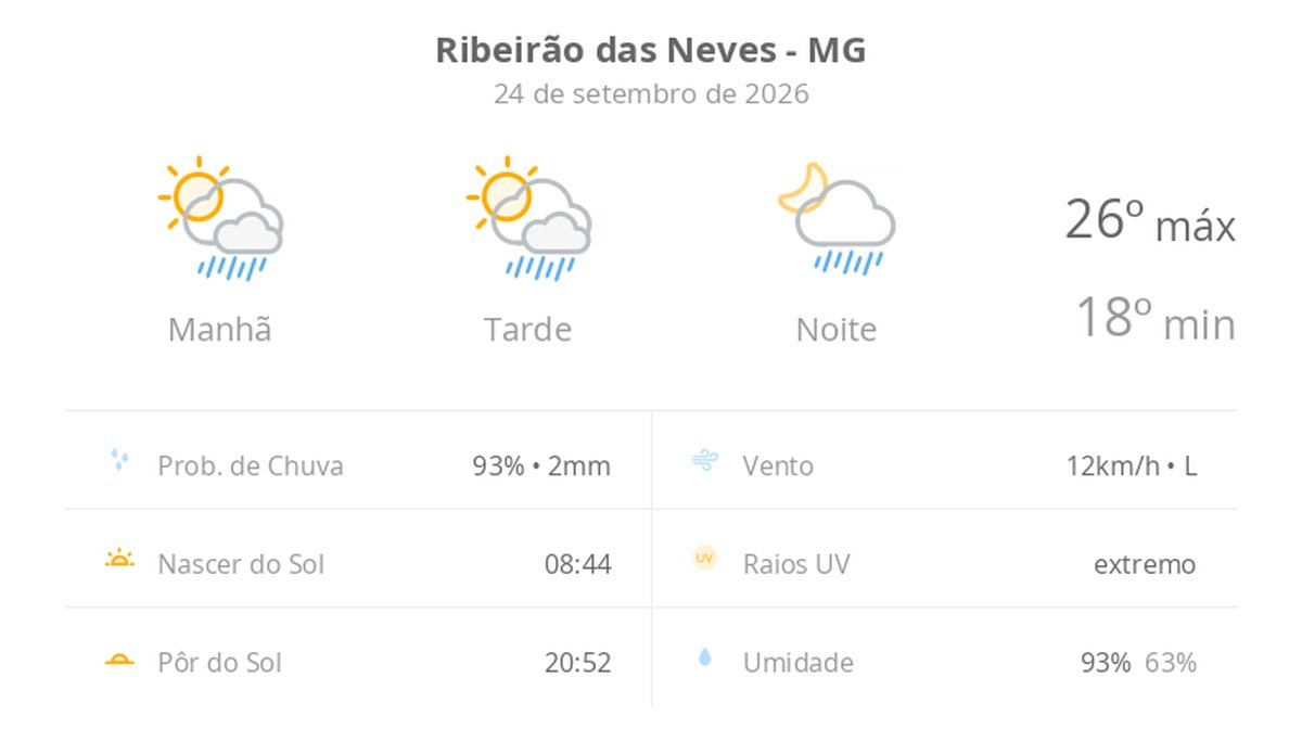 Previsão do tempo hoje para Ribeirão das Neves (MG): sol com algumas nuvens; chove rápido durante o dia e à noite