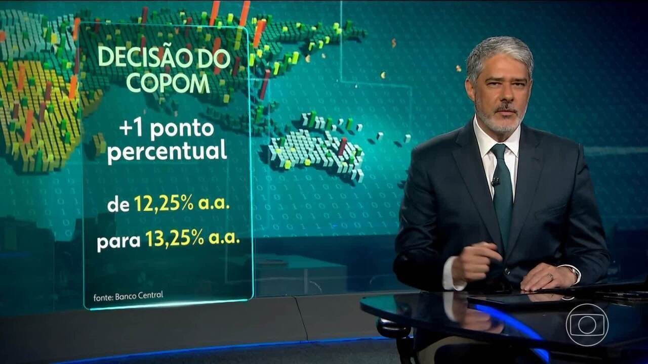 Copom mantém série de altas e sobe taxa de juros para 13,25%