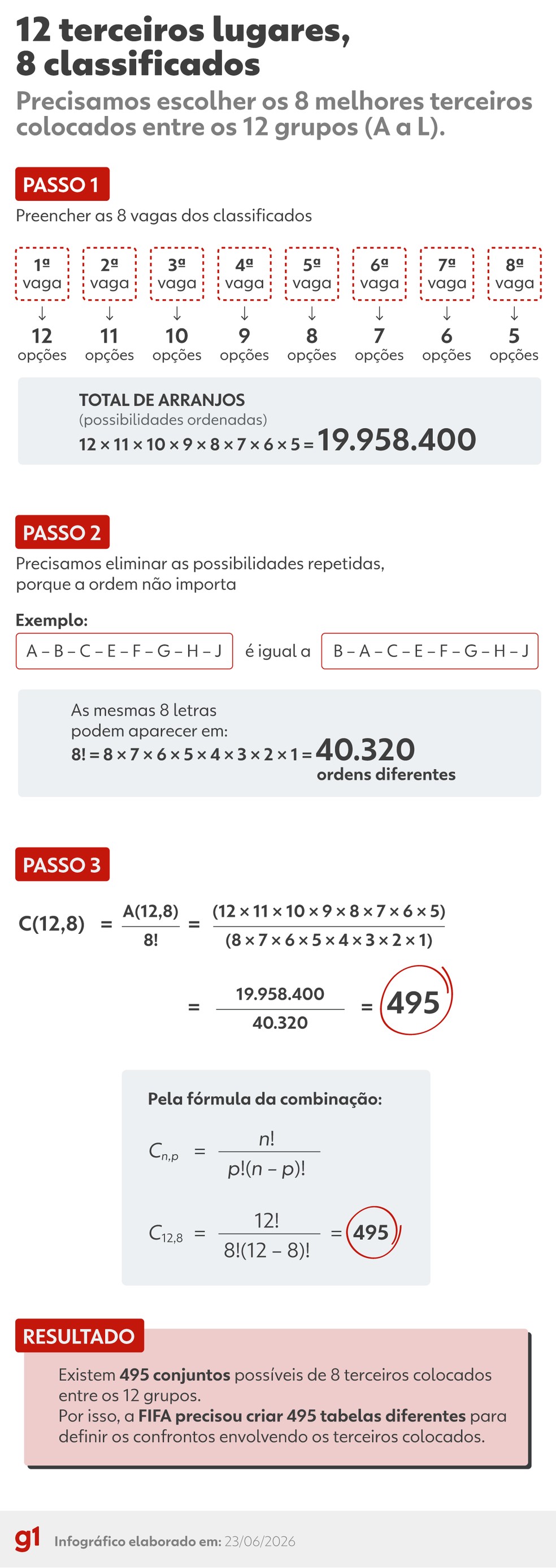 Infográfico mostra por que são 495 cenários envolvendo os terceiros lugares — Foto: Arte/g1