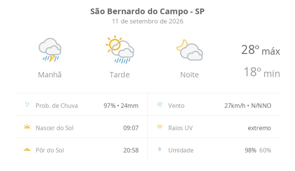 Previsão do tempo hoje para São Bernardo do Campo (SP): chuva forte de manhã; ainda chove no começo da tarde, as nuvens diminuem e o sol aparece