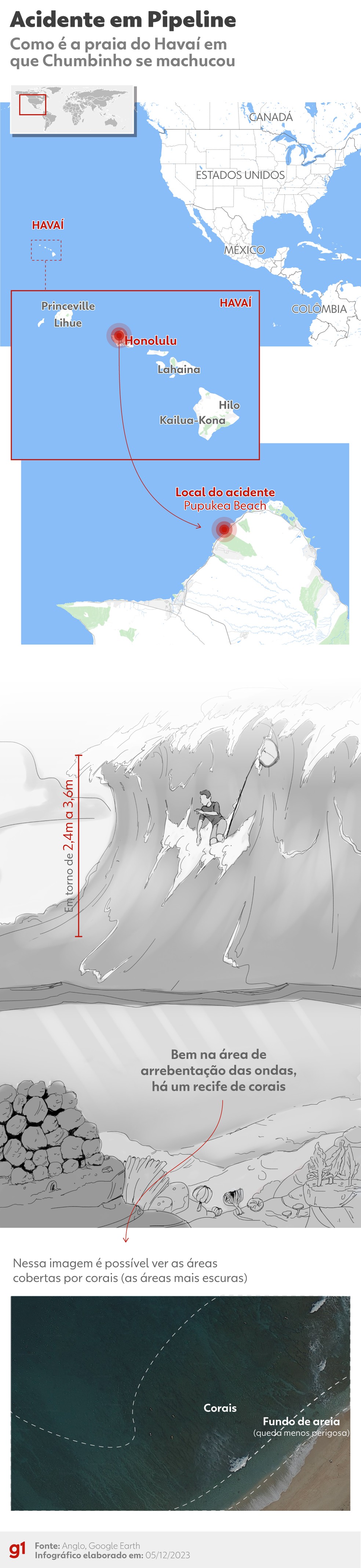 Veja como é a praia em que Chumbinho se acidentou — Foto: Arte: g1