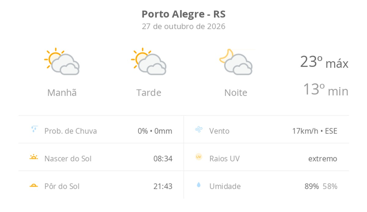 Previsão do tempo hoje para Porto Alegre (RS): sol com muitas nuvens durante o dia e períodos de céu nublado; noite com muitas nuvens