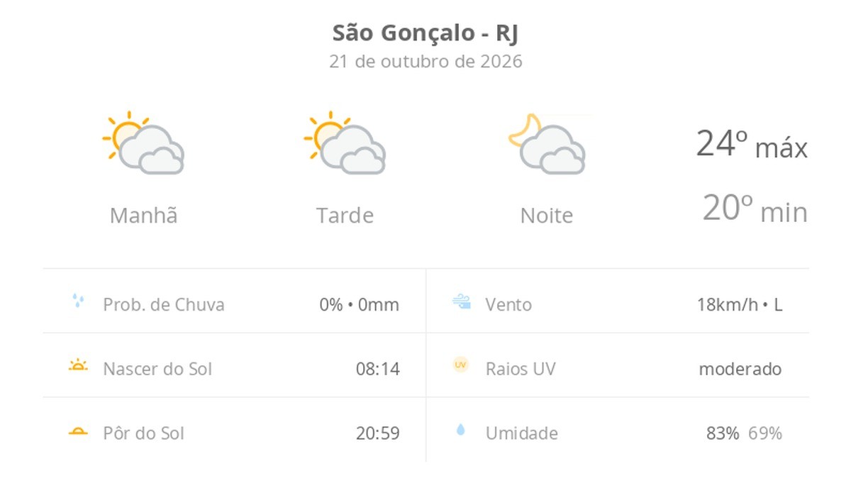 Previsão do tempo hoje para São Gonçalo (RJ): sol com muitas nuvens durante o dia e períodos de céu nublado; noite com muitas nuvens
