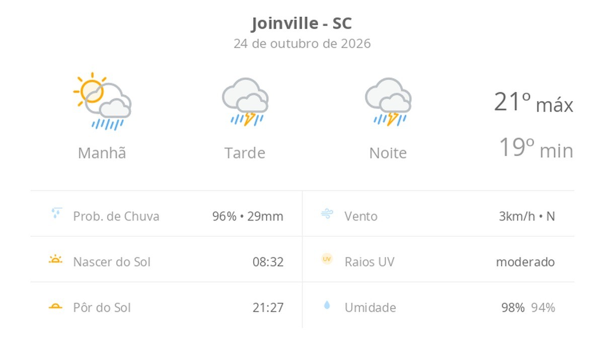 Previsão do tempo hoje para Joinville (SC): sol com muitas nuvens a nublado com chuva de manhã; tarde e noite com temporal