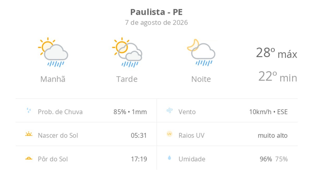 Previsão do tempo hoje para Paulista (PE): sol com algumas nuvens; chove rápido durante o dia e à noite
