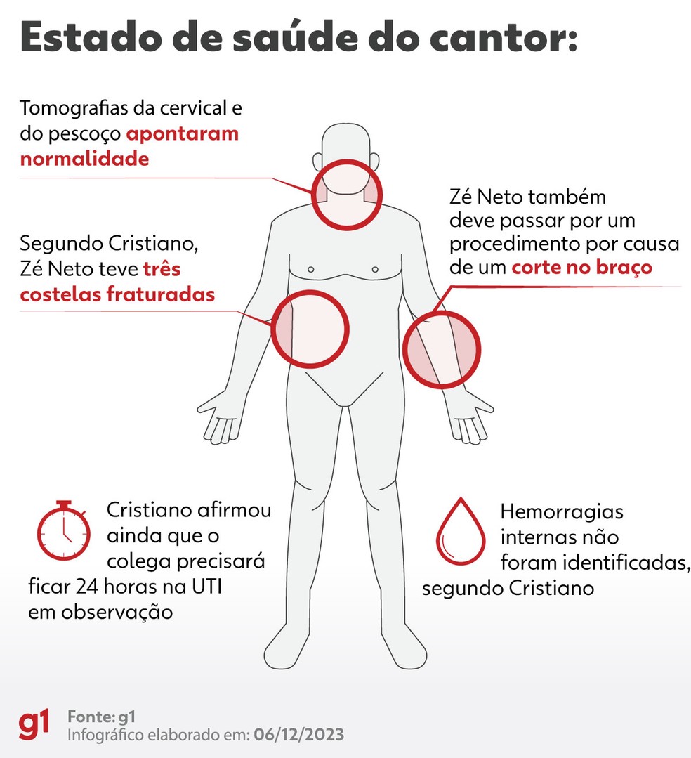 O que se sabe sobre o estado de saúde de Zé Neto. — Foto: Gabriel Wesley Marques Santos/Arte g1