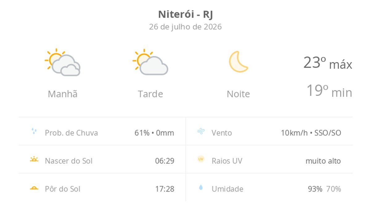 Previsão do tempo hoje para Niterói (RJ): dia de sol com algumas nuvens e névoa ao amanhecer; noite de céu limpo