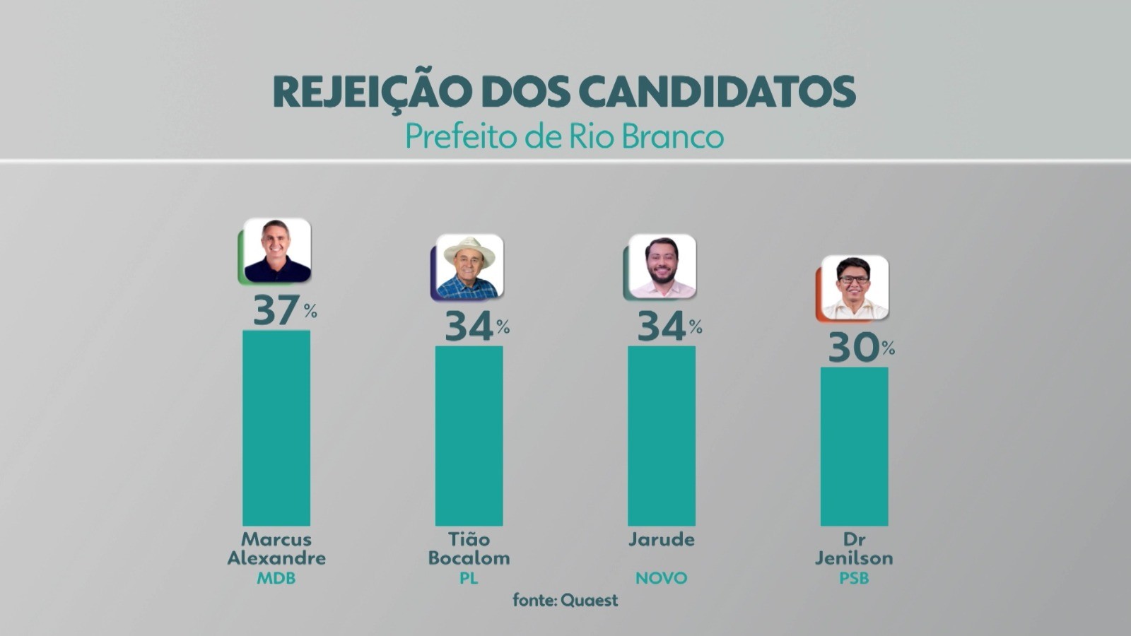 Quaest, Rio Branco: Marcus Alexandre, Bocalom, Jarude e Dr. Jenilson estão tecnicamente empatados em rejeição