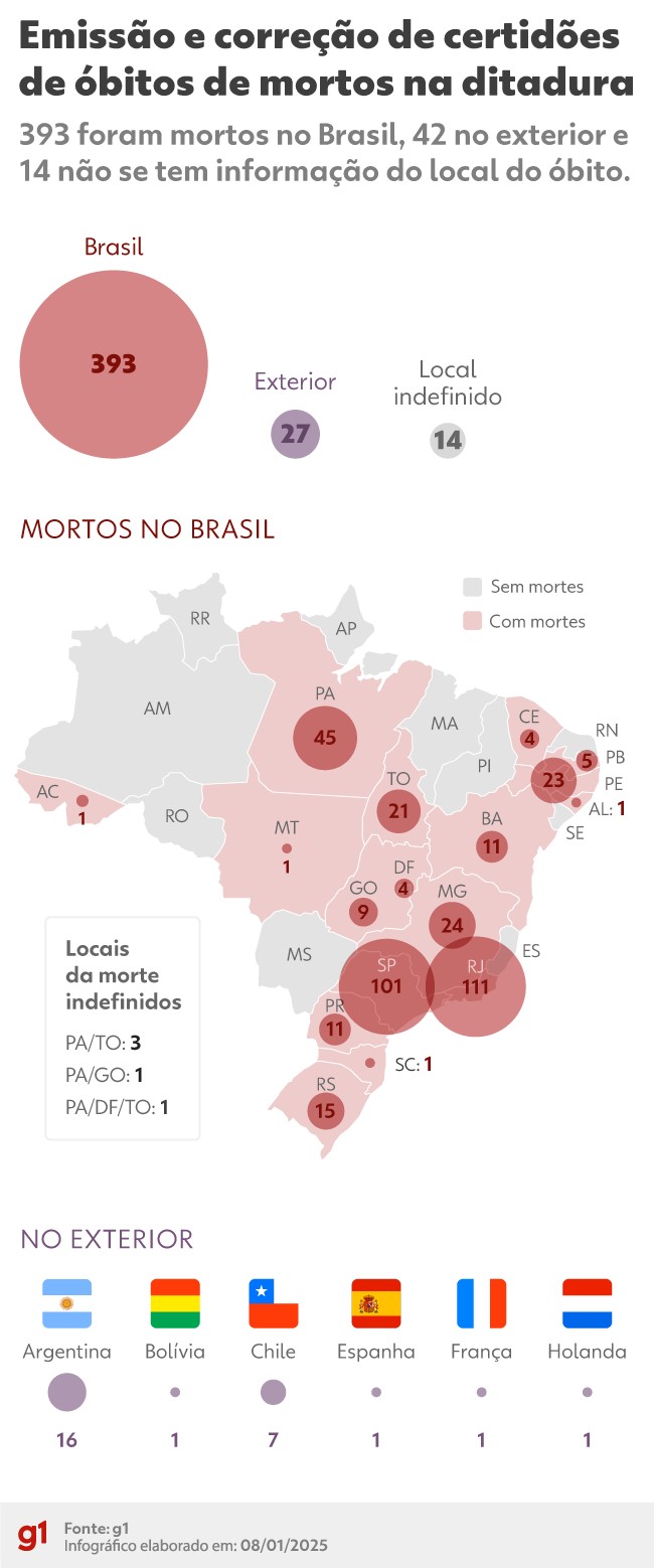 'Mortos e desaparecidos na ditadura': mapa mostra novas certidões de óbitos emitidas ou corrigidas pelo país