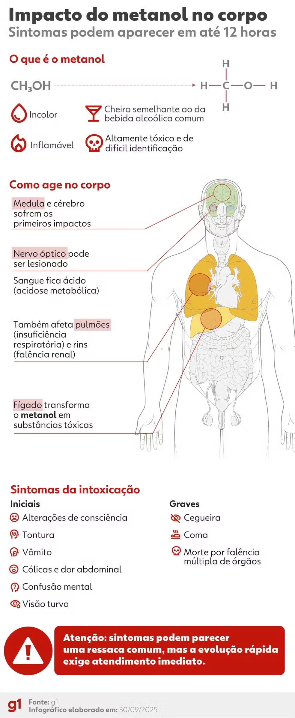 Origem de bebidas com metanol pode ser de pequenas fábricas clandestinas, mesmo que o Brasil tenha fechado 1 a cada 5 dias