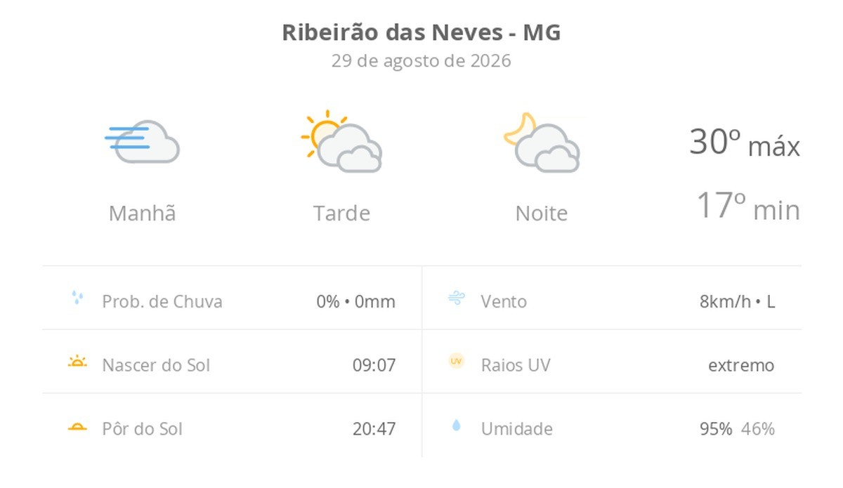 Previsão do tempo hoje para Ribeirão das Neves (MG): dia de sol, com nevoeiro ao amanhecer; muitas nuvens à tarde e à noite