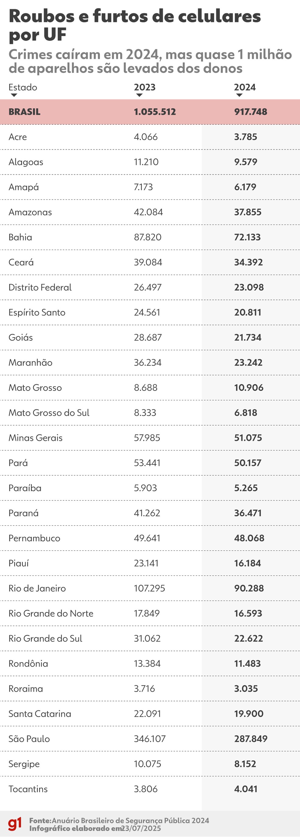 Infogrfico - Roubos e furtos de celulares por estado em 2024.  Foto: Arte/g1