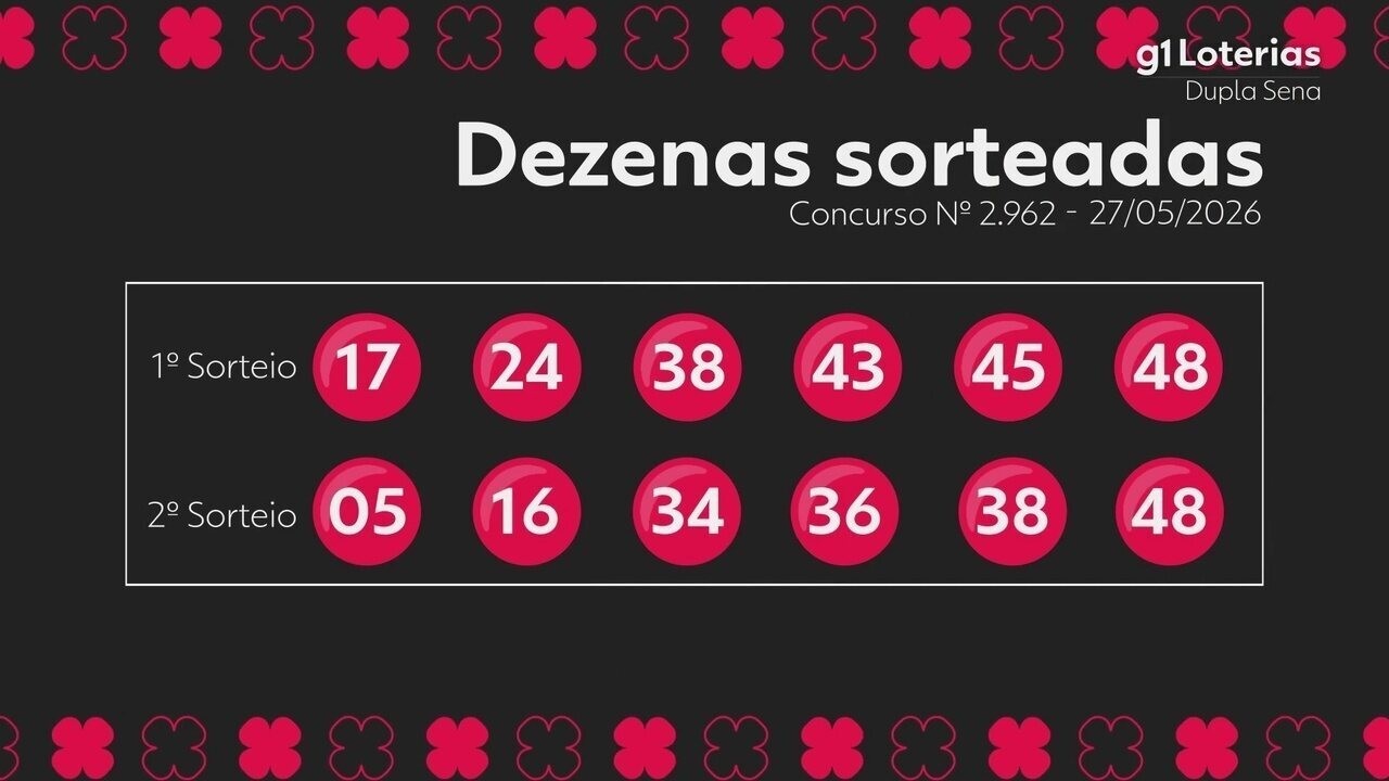 Dupla Sena hoje: resultado do concurso 2962 e números sorteados | G1