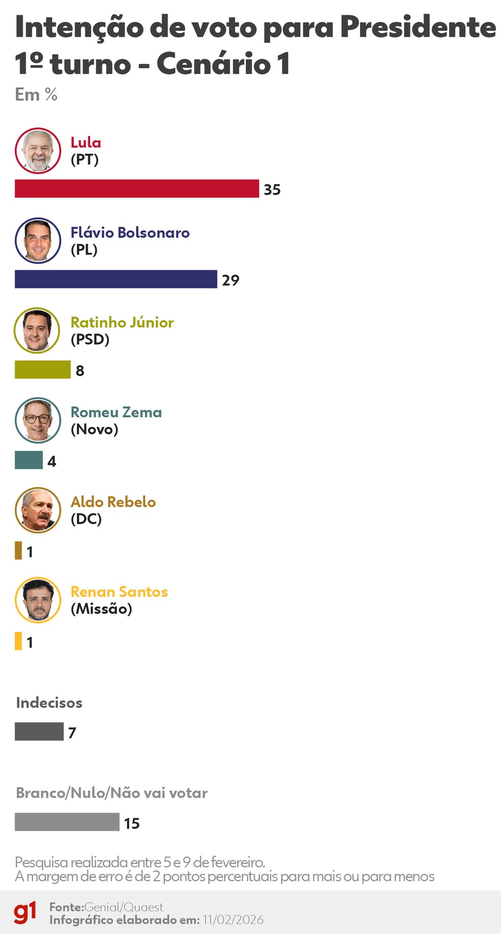 Quaest- 1º turno: Cenário 1 — Foto: Arte/g1