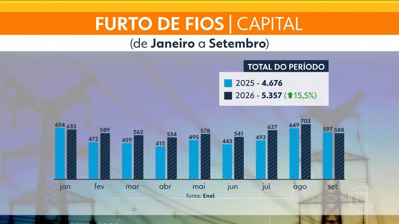 Cidade de SP registra alta de 14,6% nos furtos de fios elétricos