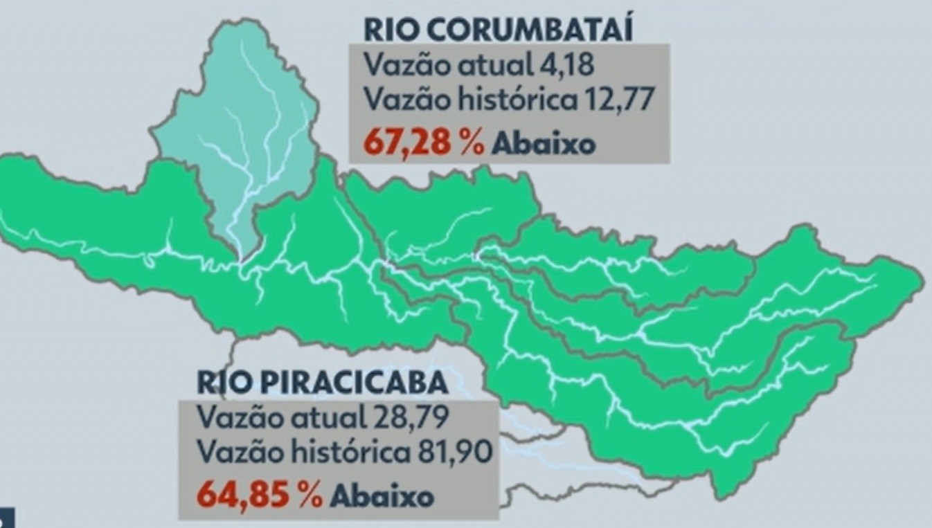Estiagem: vazão de rio que abastece Piracicaba é 67% menor que média para maio, alerta PCJ