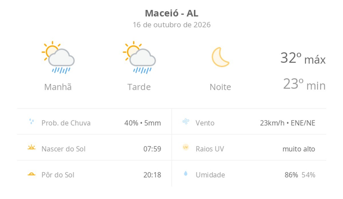 Previsão do tempo hoje para Maceió (AL): sol com algumas nuvens e chuva passageira durante o dia; à noite o tempo fica firme