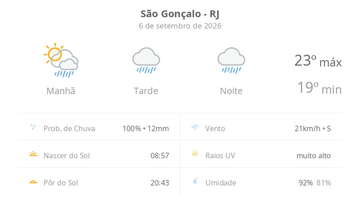 Previsão do tempo hoje para São Gonçalo (RJ): sol com muitas nuvens a nublado com chuva no fim da manhã; tarde e noite chuvosas