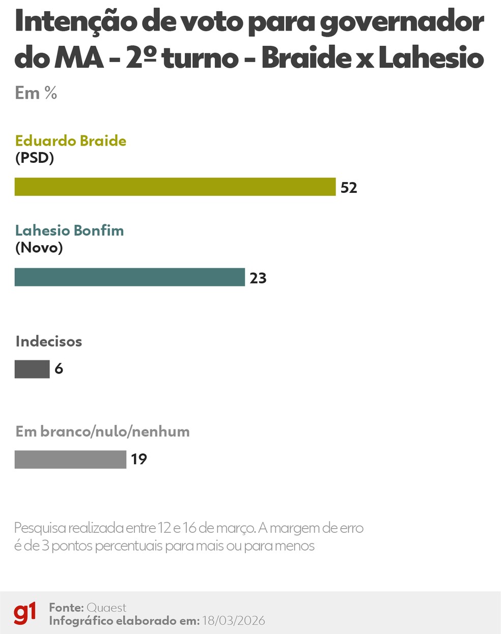 Infogr&aacute;fico - Cen&aacute;rio 2 &mdash; Foto: Arte/g1