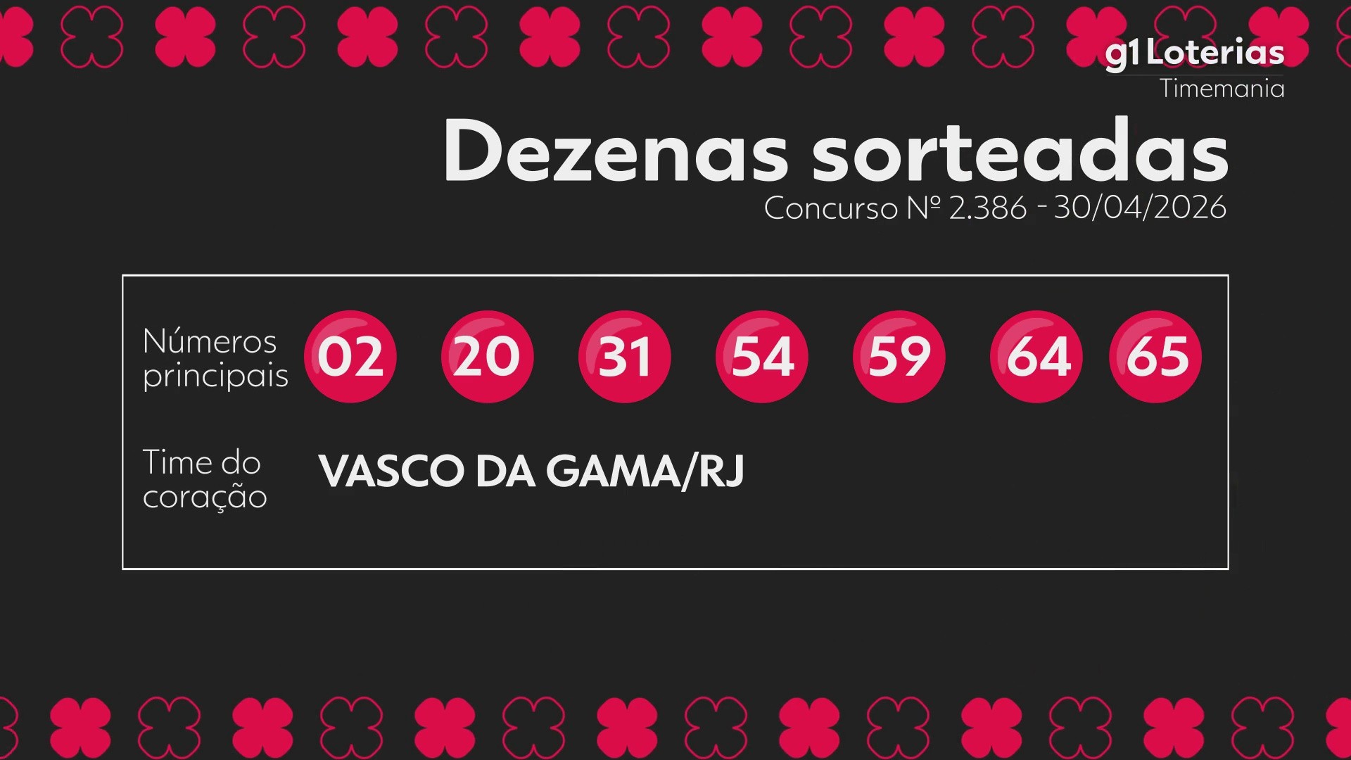 Timemania hoje: resultado do concurso 2386 e números sorteados