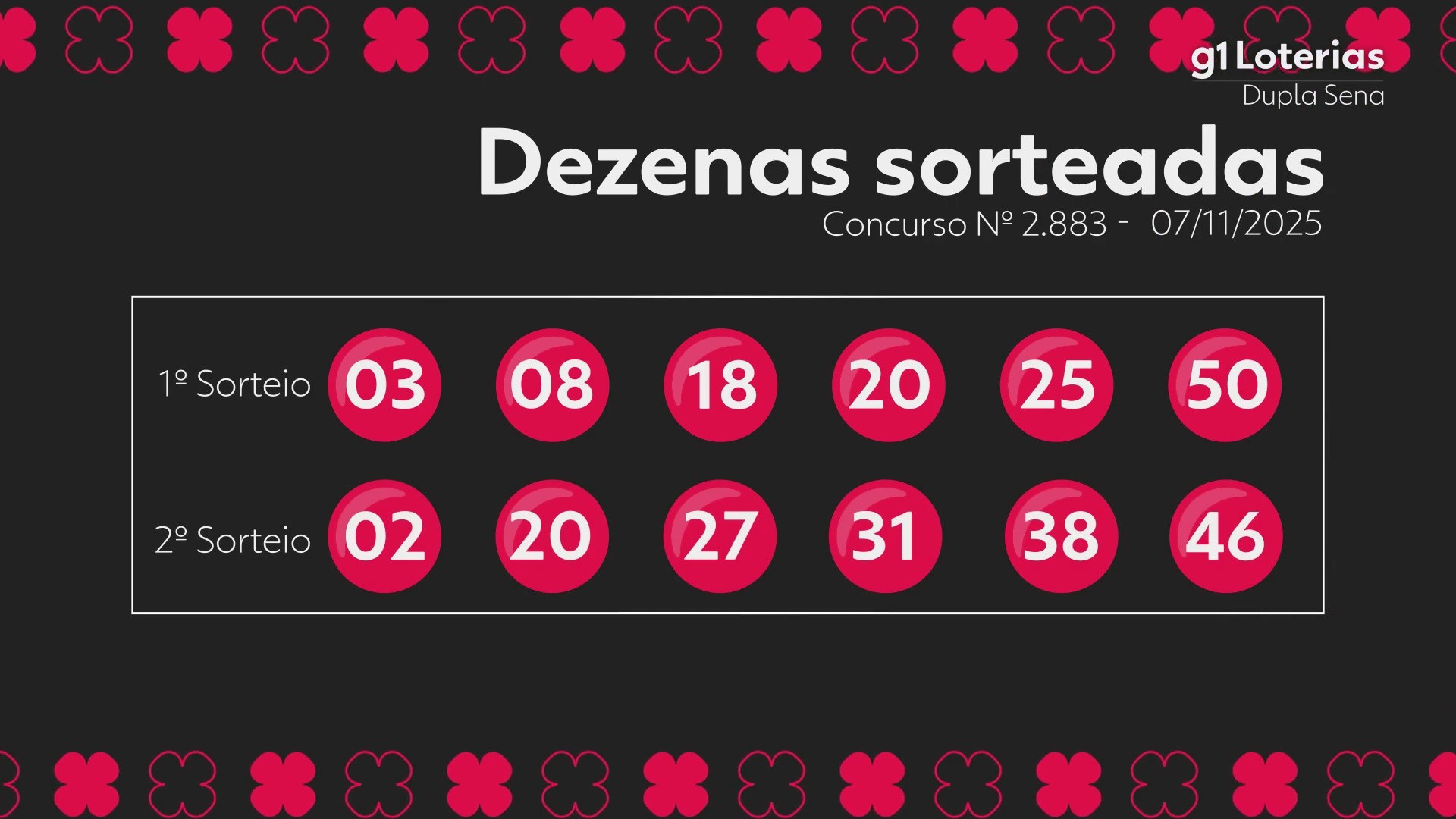 Dupla Sena hoje: resultado do concurso 2883 e números sorteados
