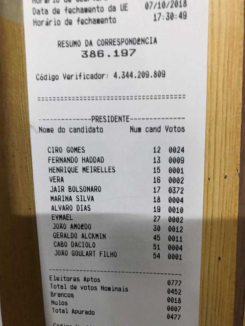 É #FAKE imagem de extrato de urna em que votos para Haddad superam número  de eleitores aptos | G1