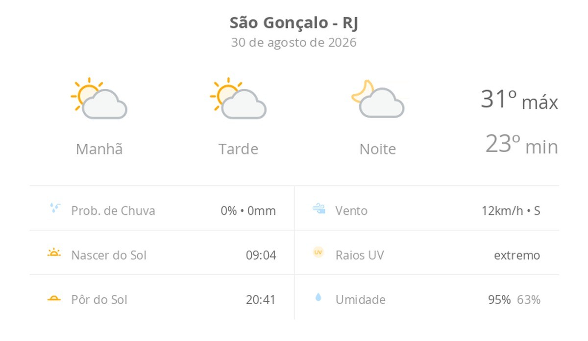 Previsão do tempo hoje para São Gonçalo (RJ): sol com algumas nuvens; não chove