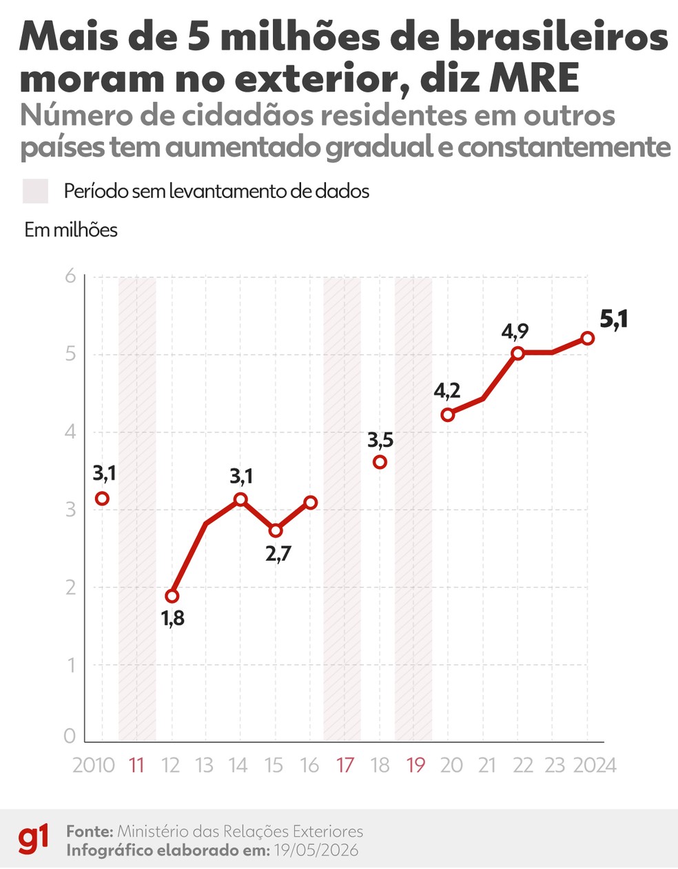 Segundo o Itamaraty, mais de 5 milhões de brasileiros moravam no exterior em 2024 — Foto: Juan Silva - Arte/g1