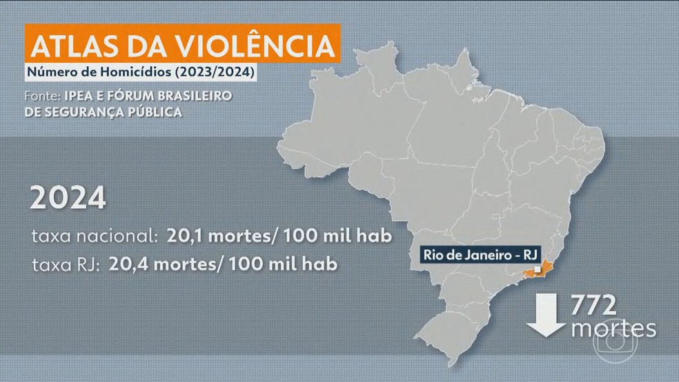 No total de homicídios, o Estado do Rio de Janeiro apresentou a maior redução do país entre 2023 e 2024. — Foto: Reprodução/ TV Globo