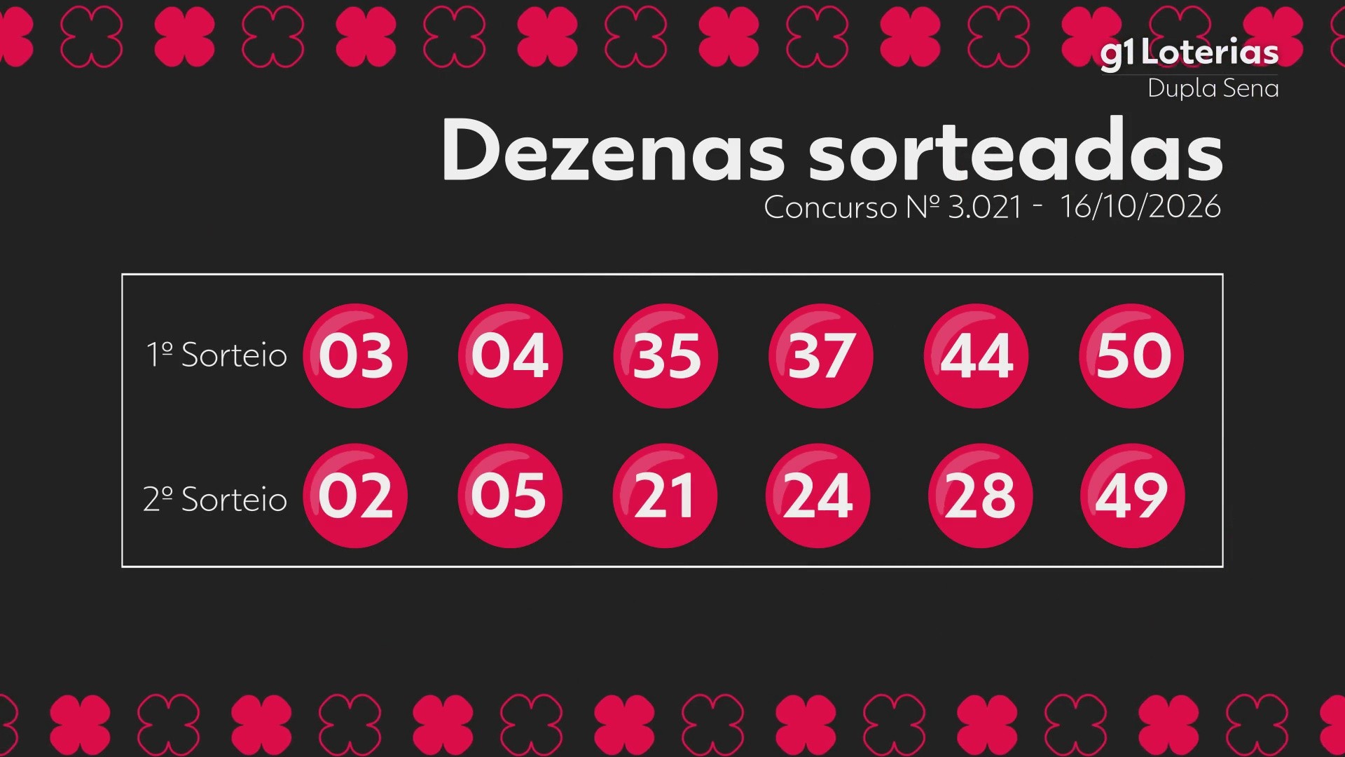 Dupla Sena hoje: resultado do concurso 3021 e números sorteados
