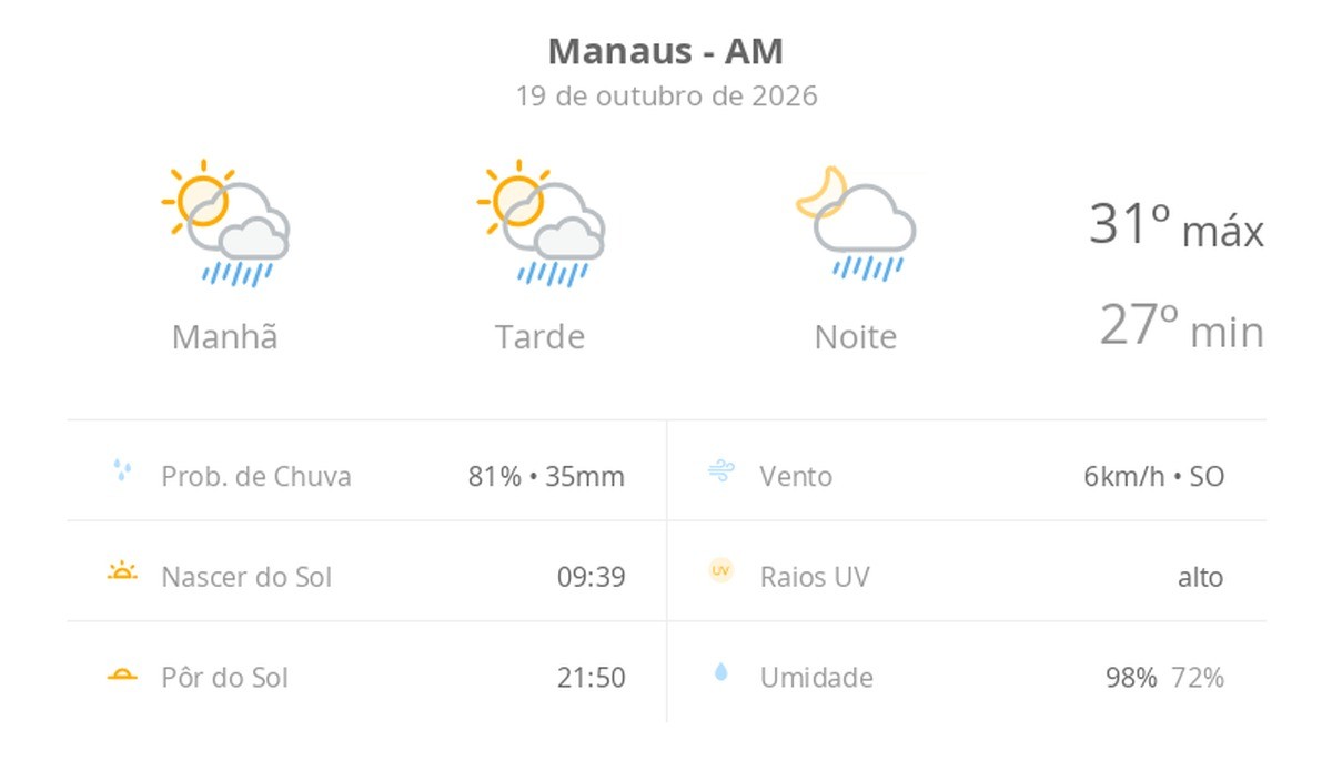 Previsão do tempo hoje para Manaus (AM): sol com algumas nuvens; chove rápido durante o dia e à noite
