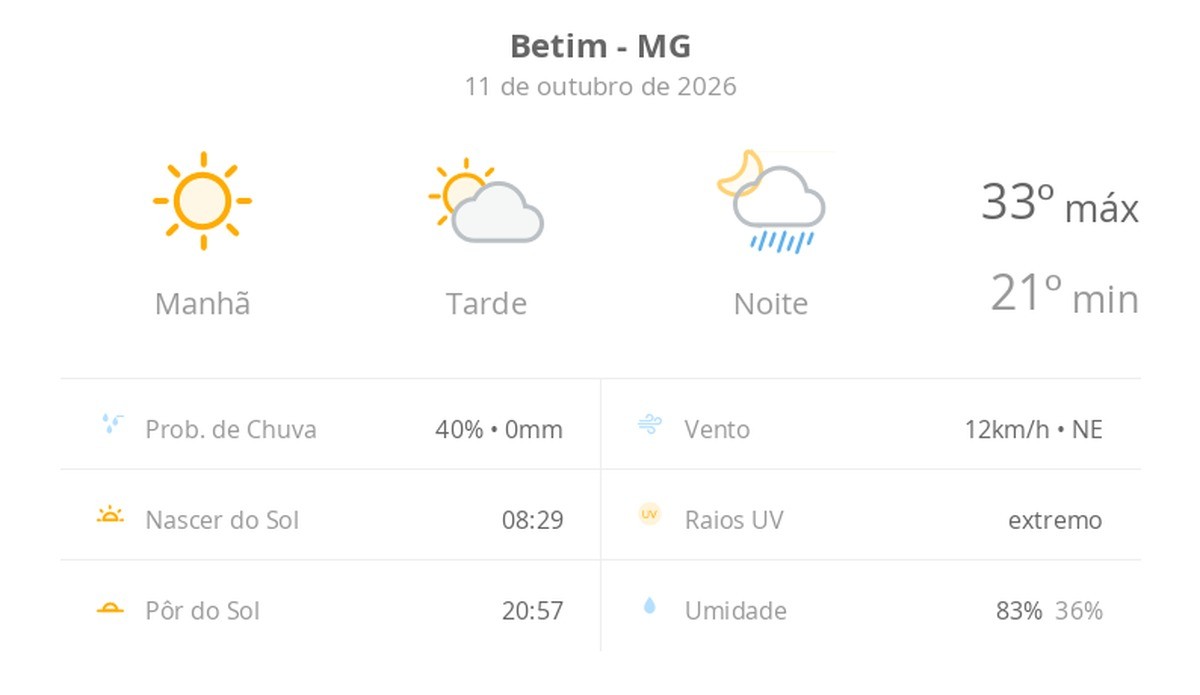 Previsão do tempo hoje para Betim (MG): sol com aumento de nuvens à tarde e pancadas de chuva à noite