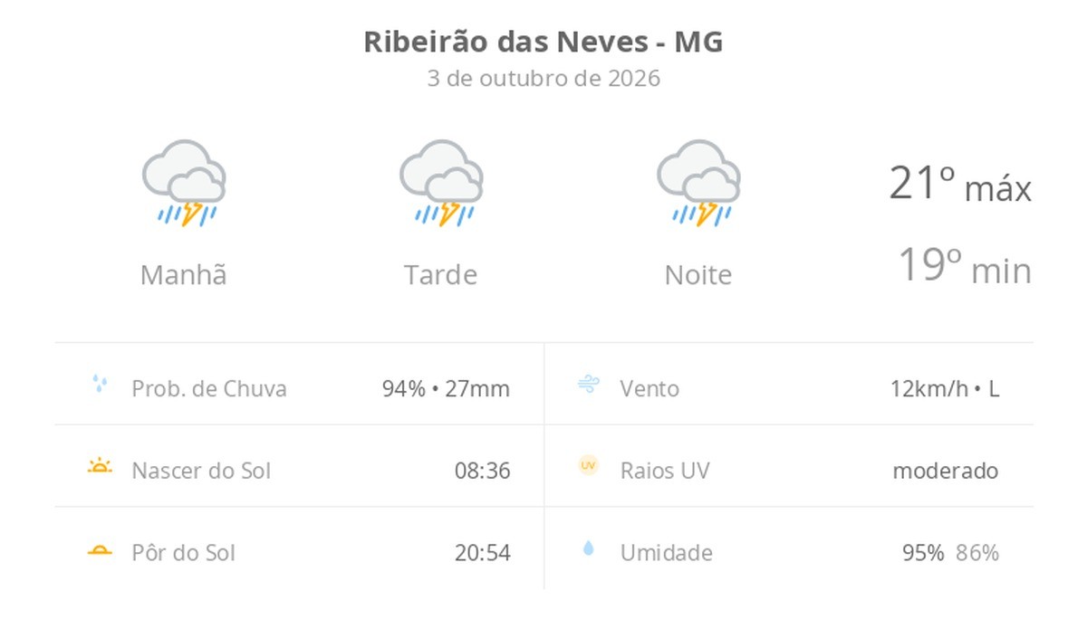 Previsão do tempo hoje para Ribeirão das Neves (MG): tempo severo,com chuva forte e trovoada de manhã, à tarde e à noite